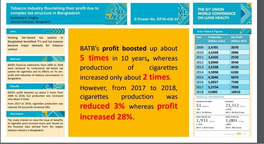 Although BAT’s production has doubled, its profit has increased 5 times