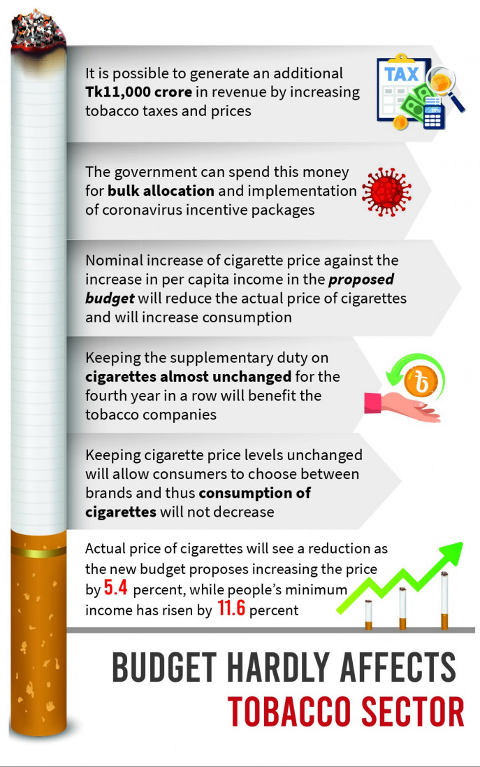 Economists suggest increasing tobacco tax, price for budget financing